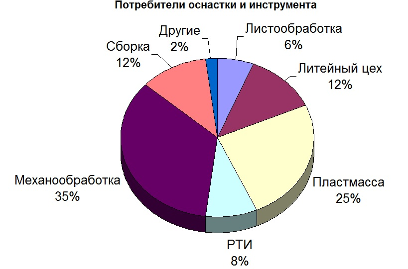 Потребители оснастки и инструмента