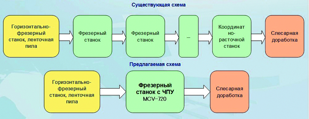 Укрупнённая схема производства