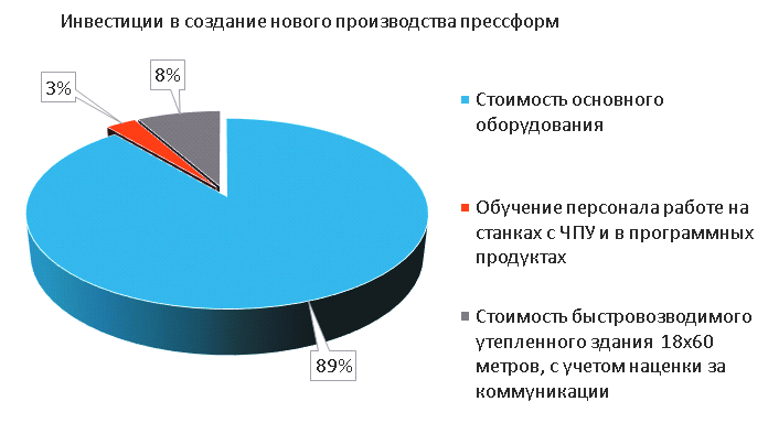 Инвестиции в создание нового производства прессформ