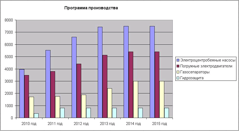 Программа производства