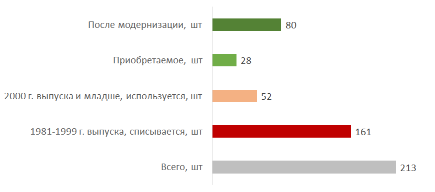 Распределение оборудования